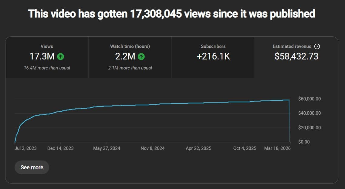 YouTube Studio lifetime revenue for a single video — 17.3M views, $58,432.73